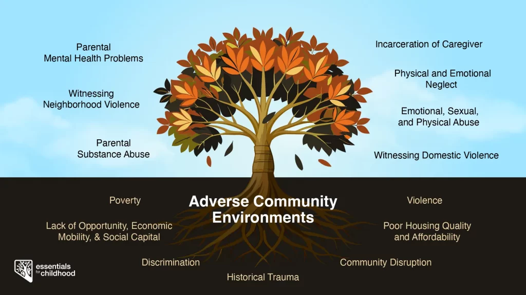 Adverse Community Environments