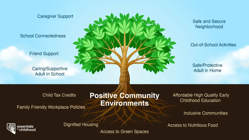 Positive Community Environments Tree