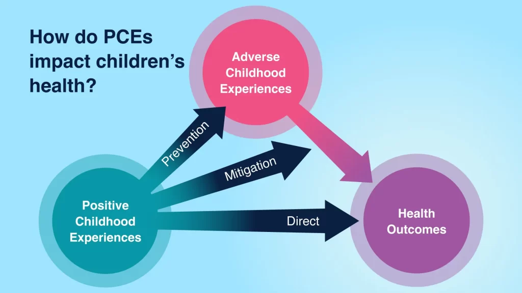 How do Positive Childhood Experience impact children's health?