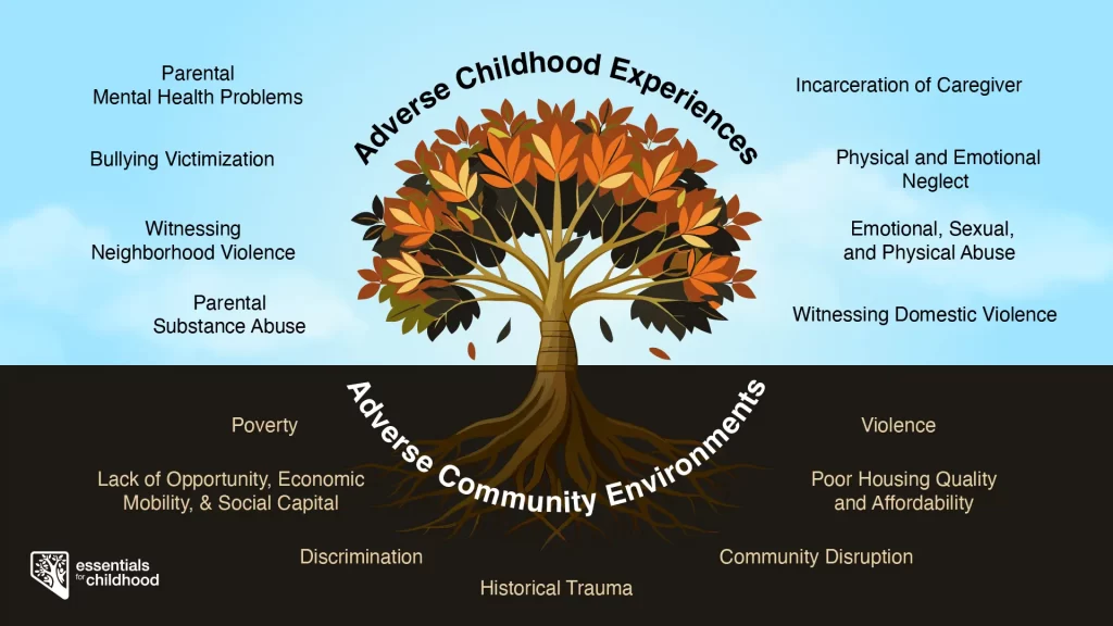 Adverse Childhood Experiences Tree Diagram
