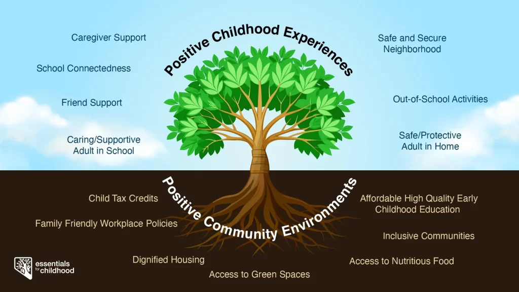 Positive Childhood Experiences Tree Diagram